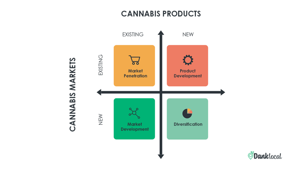 Tapping New Cannabis Consumer Markets Ansoff Matrix graphic